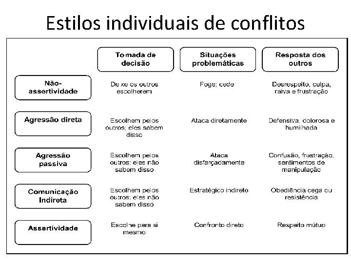 Estilos individuais de conflitos 