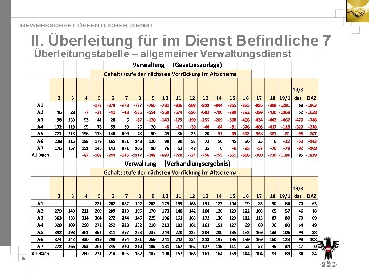 II. Überleitung für im Dienst Befindliche 7 Überleitungstabelle – allgemeiner Verwaltungsdienst 18 