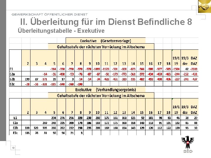 II. Überleitung für im Dienst Befindliche 8 Überleitungstabelle - Exekutive 19 