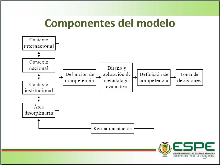 Componentes del modelo 16 