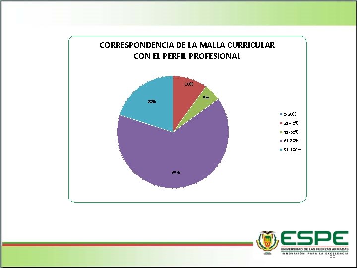 CORRESPONDENCIA DE LA MALLA CURRICULAR CON EL PERFIL PROFESIONAL 10% 5% 20% 0 -20%