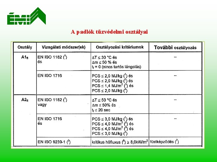 A padlók tűzvédelmi osztályai 