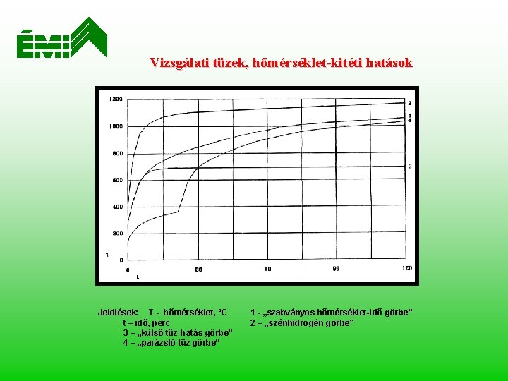 Vizsgálati tüzek, hőmérséklet-kitéti hatások Jelölések: T - hőmérséklet, ºC t – idő, perc 3