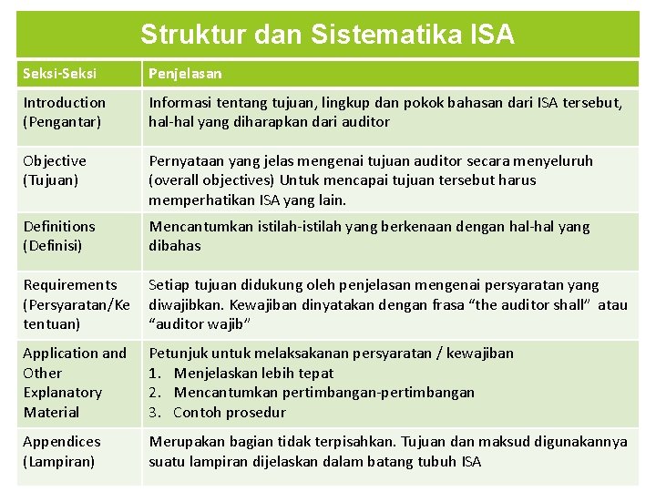 Struktur dan Sistematika ISA Seksi-Seksi Penjelasan Introduction (Pengantar) Informasi tentang tujuan, lingkup dan pokok