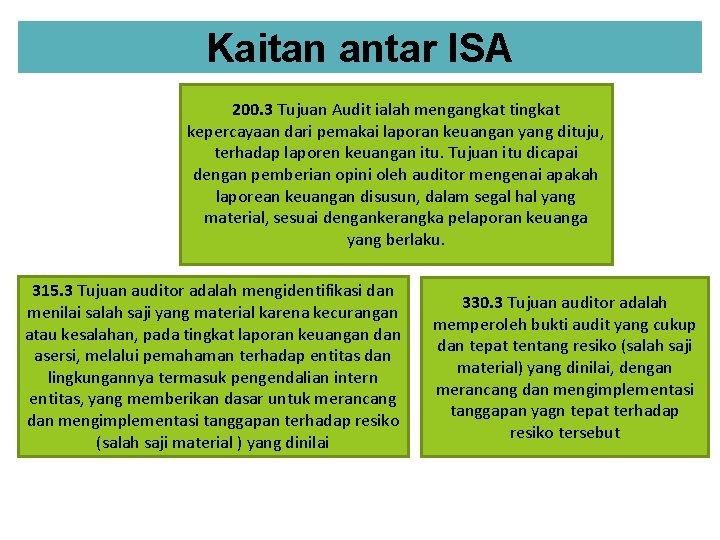 Kaitan antar ISA 200. 3 Tujuan Audit ialah mengangkat tingkat kepercayaan dari pemakai laporan