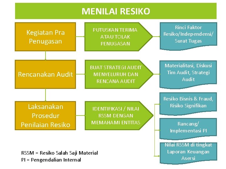 MENILAI RESIKO Kegiatan Pra Penugasan PUTUSKAN TERIMA ATAU TOLAK PENUGASAN Rinci Faktor Resiko/Independensi/ Surat