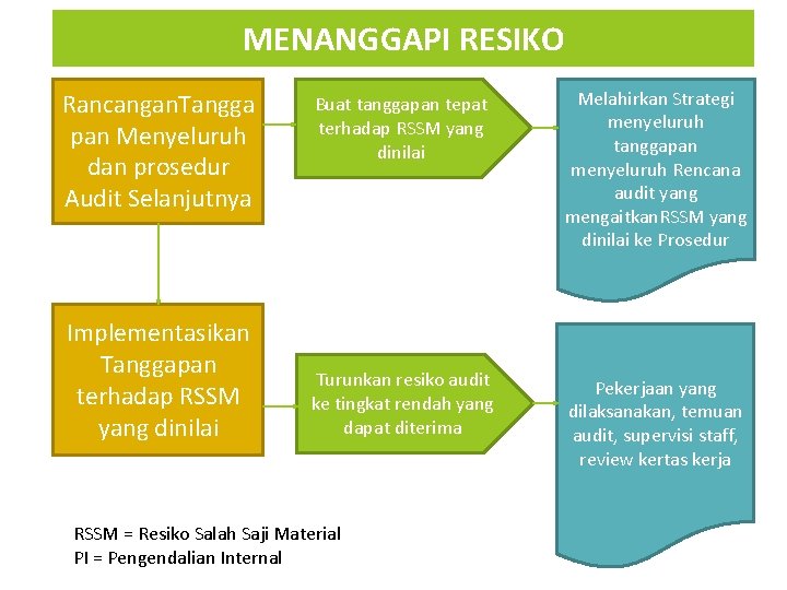 MENANGGAPI RESIKO Rancangan. Tangga pan Menyeluruh dan prosedur Audit Selanjutnya Implementasikan Tanggapan terhadap RSSM