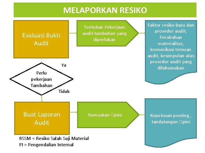 MELAPORKAN RESIKO Evaluasi Bukti Audit Tentukan Pekerjaan audit tambahan yang diperlukan Faktor resiko baru