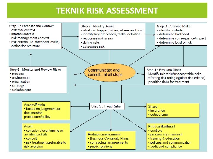 TEKNIK RISK ASSESSMENT 