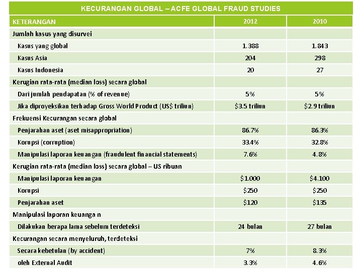 KECURANGAN GLOBAL – ACFE GLOBAL FRAUD STUDIES KETERANGAN 2012 2010 1. 388 1. 843