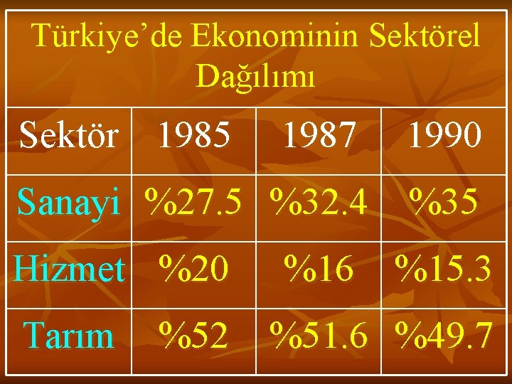 Türkiye’de Ekonominin Sektörel Dağılımı Sektör 1985 1987 1990 Sanayi %27. 5 %32. 4 %35