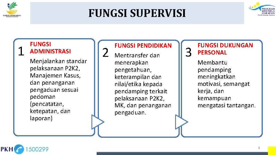 FUNGSI SUPERVISI 1 FUNGSI ADMINISTRASI Menjalankan standar pelaksanaan P 2 K 2, Manajemen Kasus,