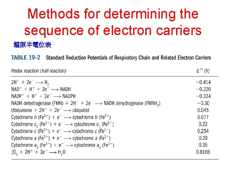 Methods for determining the sequence of electron carriers 還原半電位表 