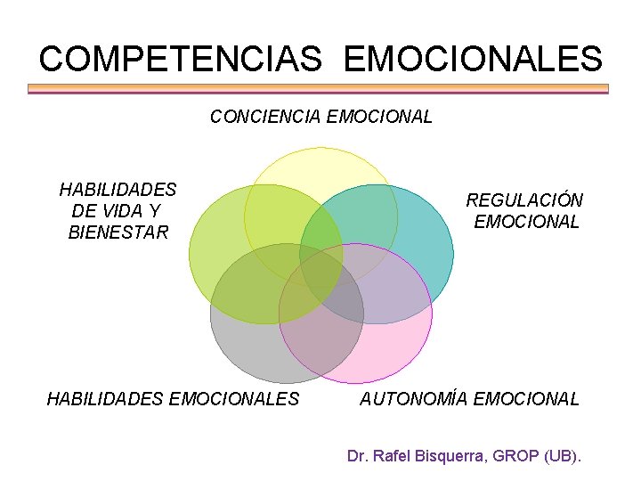 COMPETENCIAS EMOCIONALES CONCIENCIA EMOCIONAL HABILIDADES DE VIDA Y BIENESTAR HABILIDADES EMOCIONALES REGULACIÓN EMOCIONAL AUTONOMÍA