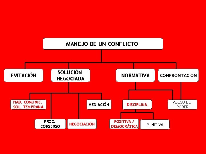 MANEJO DE UN CONFLICTO SOLUCIÓN NEGOCIADA EVITACIÓN HAB. COMUNIC. SOL. TEMPRANA PROC. CONSENSO NORMATIVA