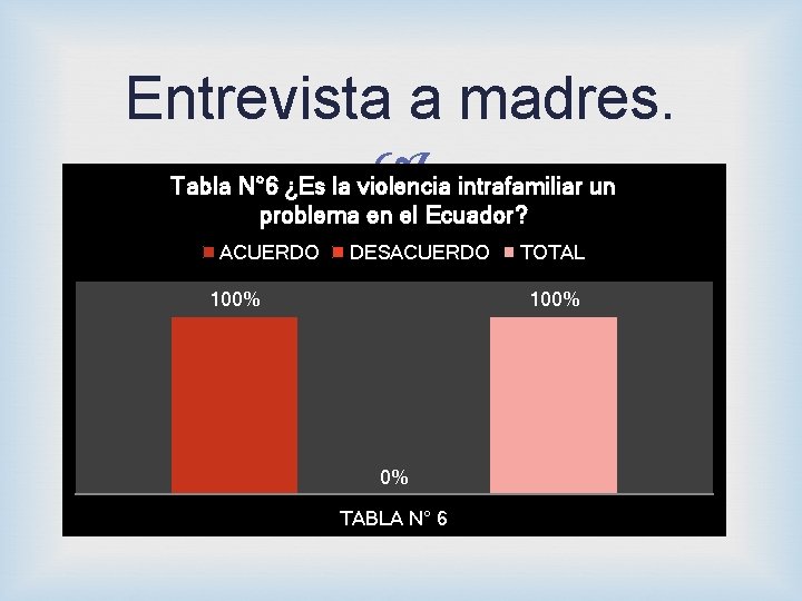 Entrevista a madres. intrafamiliar un Tabla N° 6 ¿Es la violencia problema en el