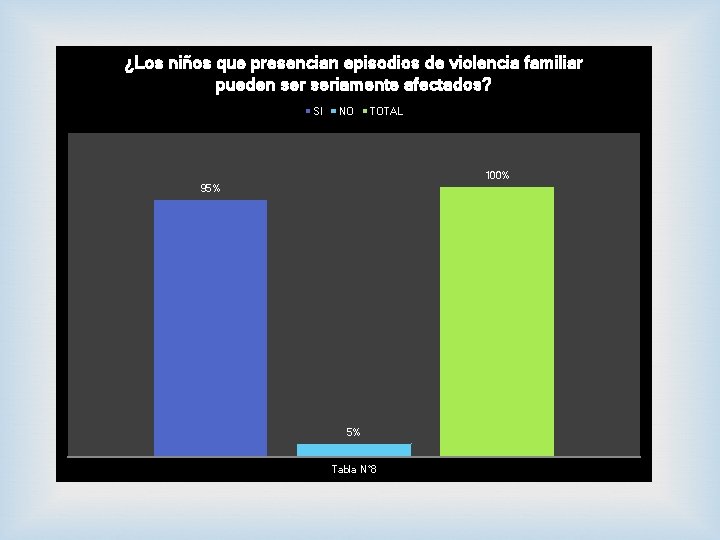 ¿Los niños que presencian episodios de violencia familiar pueden seriamente afectados? SI NO TOTAL