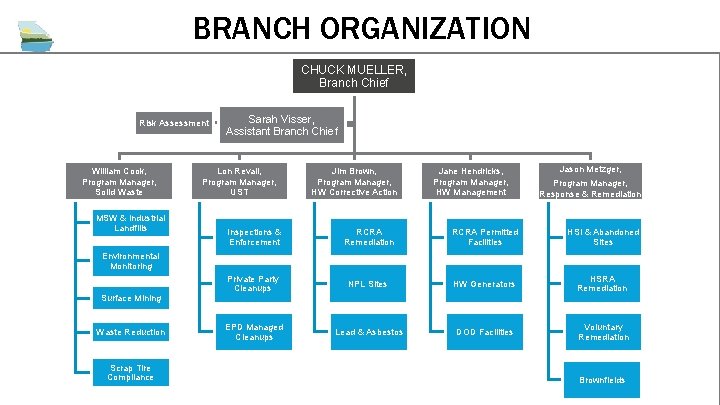 BRANCH ORGANIZATION CHUCK MUELLER, Branch Chief Risk Assessment William Cook, Program Manager, Solid Waste BRANCH ORGANIZATION CHUCK MUELLER, Branch Chief Risk Assessment William Cook, Program Manager, Solid Waste