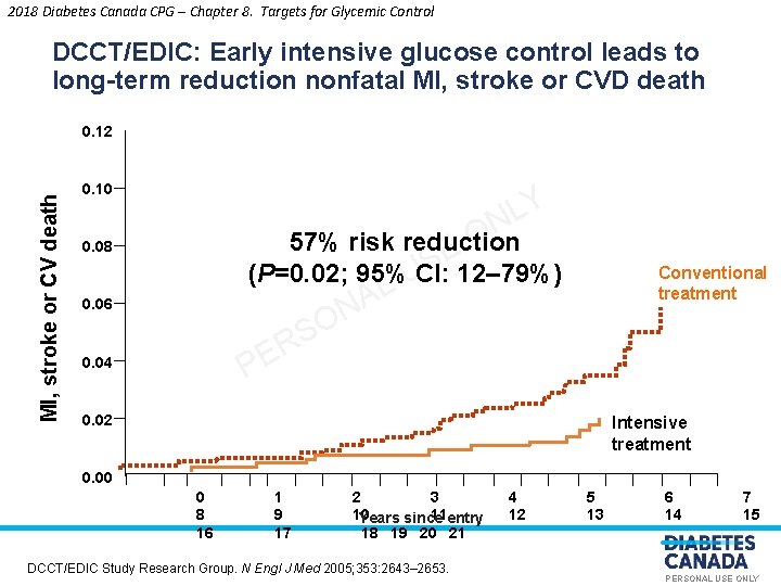2018 Diabetes Canada CPG – Chapter 8. Targets for Glycemic Control DCCT/EDIC: Early intensive