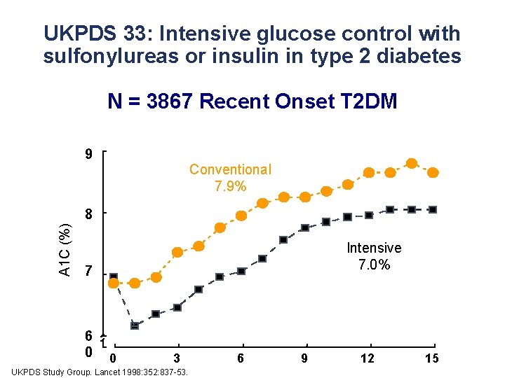 UKPDS 33: Intensive glucose control with sulfonylureas or insulin in type 2 diabetes 9