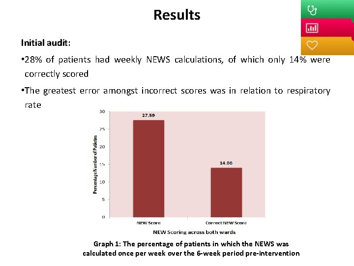 Results Initial audit: • 28% of patients had weekly NEWS calculations, of which only