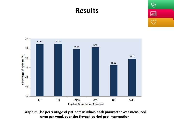 Results Graph 2: The percentage of patients in which each parameter was measured once