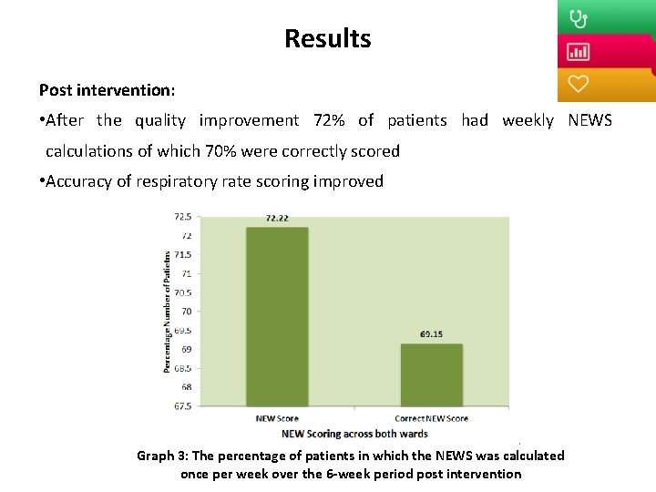 Results Post intervention: • After the quality improvement 72% of patients had weekly NEWS