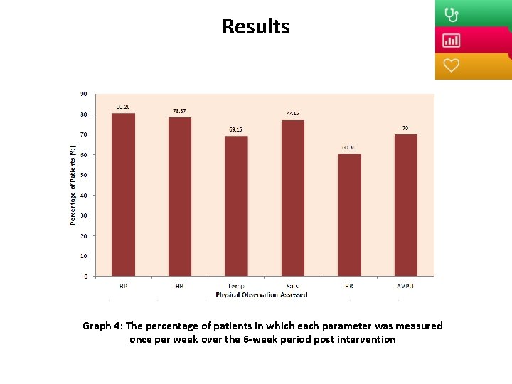 Results Graph 4: The percentage of patients in which each parameter was measured once