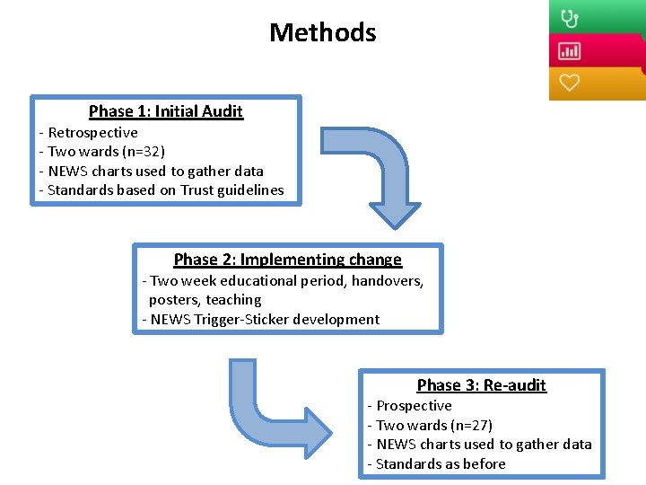 Methods Phase 1: Initial Audit - Retrospective - Two wards (n=32) - NEWS charts