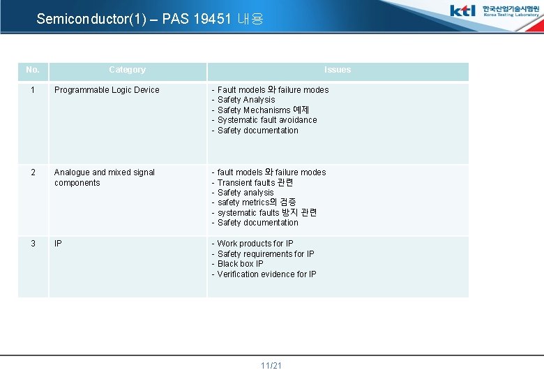 Semiconductor(1) – PAS 19451 내용 No. Category Issues 1 Programmable Logic Device - Fault
