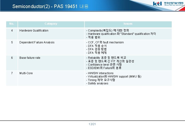 Semiconductor(2) - PAS 19451 내용 No. Category Issues 4 Hardware Qualification - Complexity(복잡도) 에