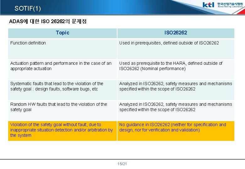 SOTIF(1) ADAS에 대한 ISO 26262의 문제점 Topic ISO 26262 Function definition Used in prerequisites,