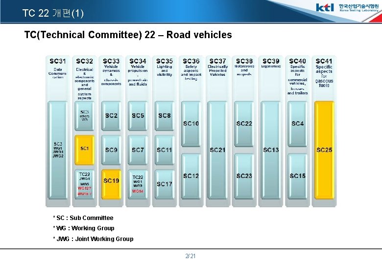 TC 22 개편(1) TC(Technical Committee) 22 – Road vehicles * SC : Sub Committee