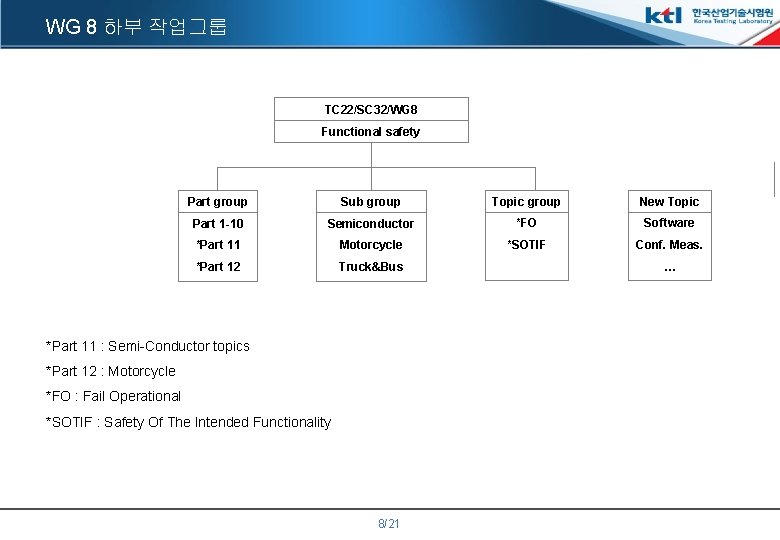 WG 8 하부 작업그룹 TC 22/SC 32/WG 8 Functional safety Part group Sub group