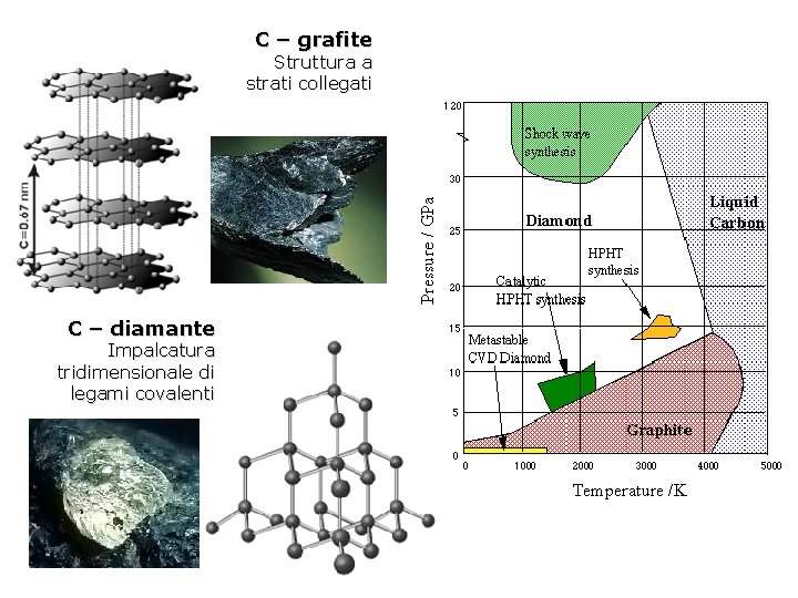 C – grafite Struttura a strati collegati C – diamante Impalcatura tridimensionale di legami