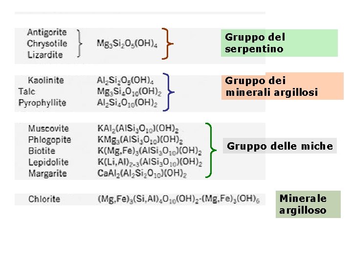 Gruppo del serpentino Gruppo dei minerali argillosi Gruppo delle miche Minerale argilloso 