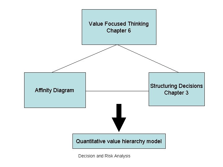 Value Focused Thinking Chapter 6 Structuring Decisions Chapter 3 Affinity Diagram Quantitative value hierarchy