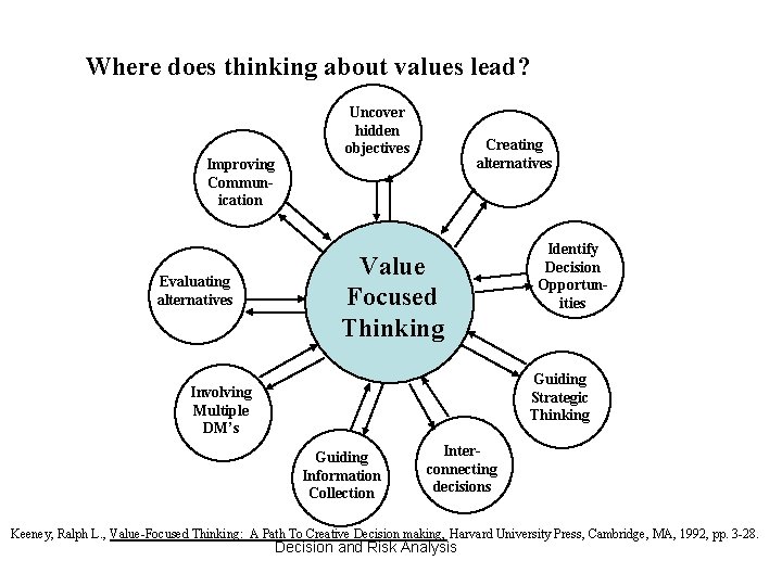 Where does thinking about values lead? Improving Communication Evaluating alternatives Uncover hidden objectives Creating