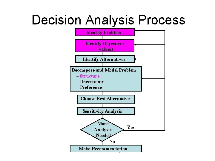Decision Analysis Process Identify Problem Identify Objectives (values) Identify Alternatives Decompose and Model Problem