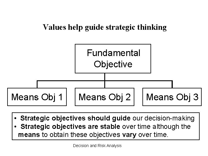 Values help guide strategic thinking Fundamental Objective Means Obj 1 Means Obj 2 Means