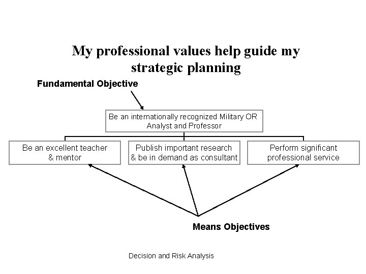 My professional values help guide my strategic planning Fundamental Objective Be an internationally recognized