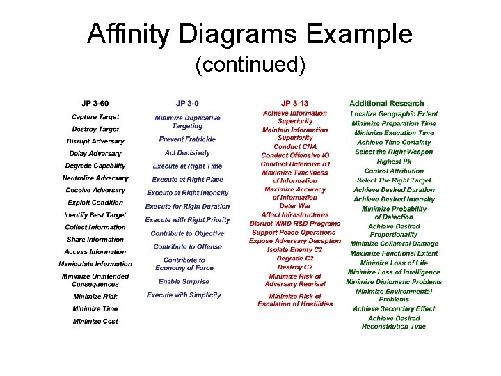 Affinity Diagrams Example (continued) Decision and Risk Analysis 