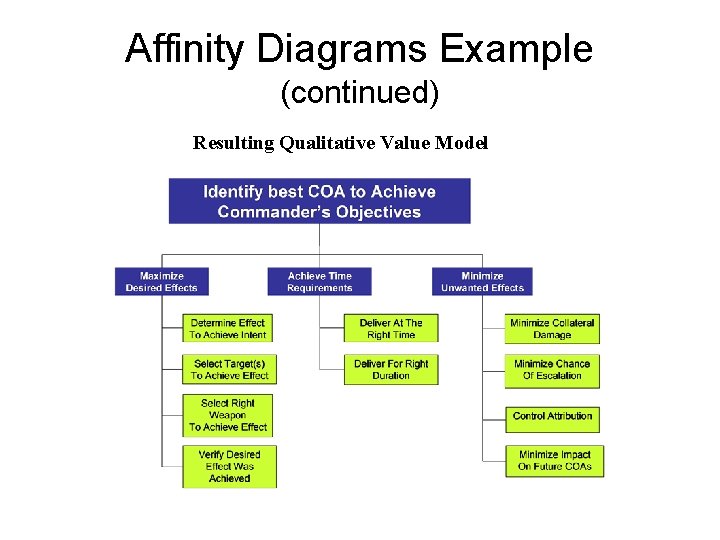 Affinity Diagrams Example (continued) Resulting Qualitative Value Model Decision and Risk Analysis 