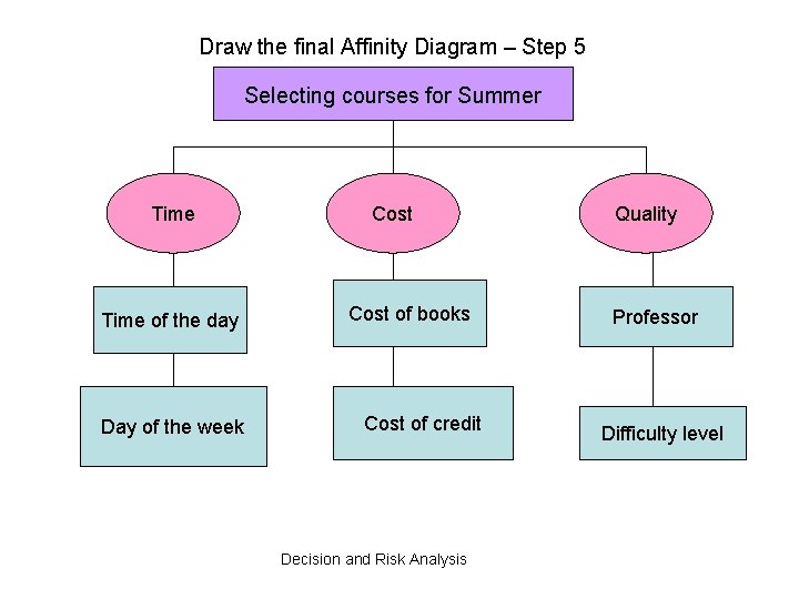 Draw the final Affinity Diagram – Step 5 Selecting courses for Summer Time of