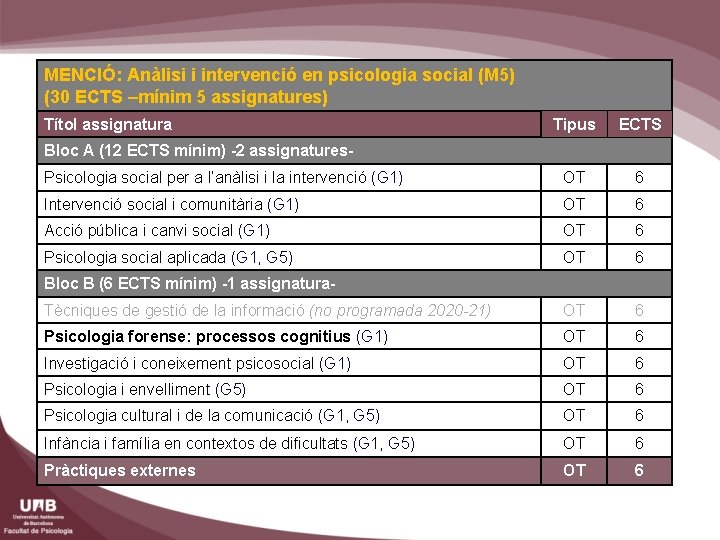 MENCIÓ: Anàlisi i intervenció en psicologia social (M 5) (30 ECTS –mínim 5 assignatures)