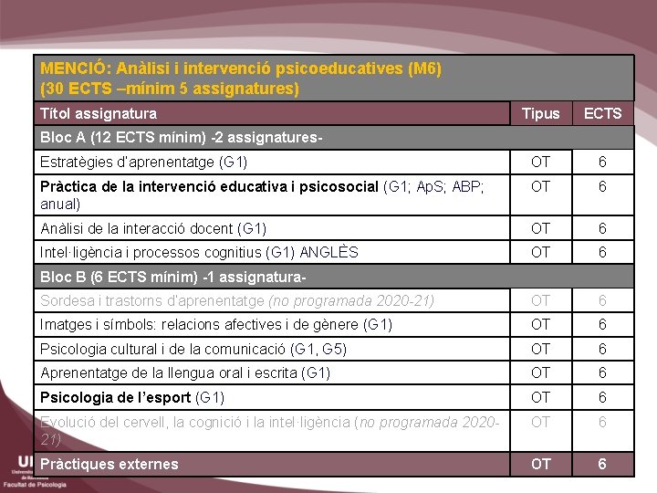 MENCIÓ: Anàlisi i intervenció psicoeducatives (M 6) (30 ECTS –mínim 5 assignatures) Títol assignatura