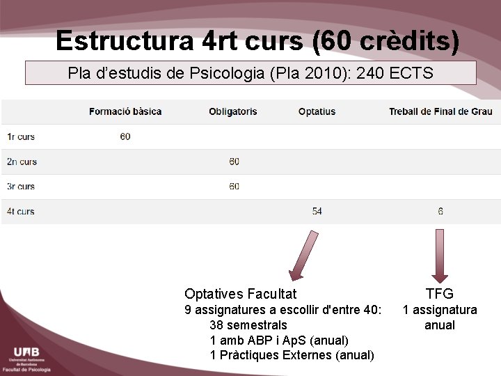 Estructura 4 rt curs (60 crèdits) Pla d’estudis de Psicologia (Pla 2010): 240 ECTS
