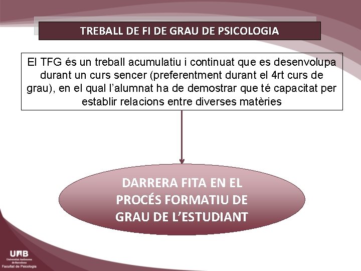 TREBALL DE FI DE GRAU DE PSICOLOGIA El TFG és un treball acumulatiu i