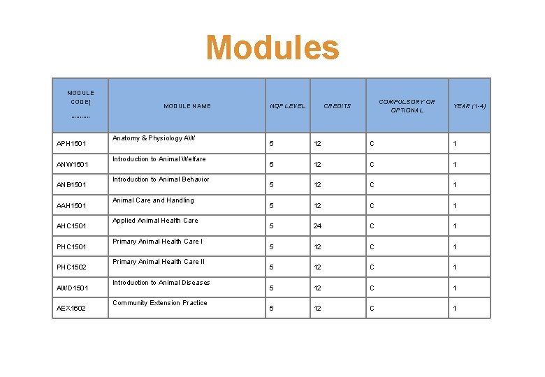 Modules MODULE CODE] MODULE NAME NQF LEVEL COMPULSORY OR OPTIONAL CREDITS YEAR (1 -4)