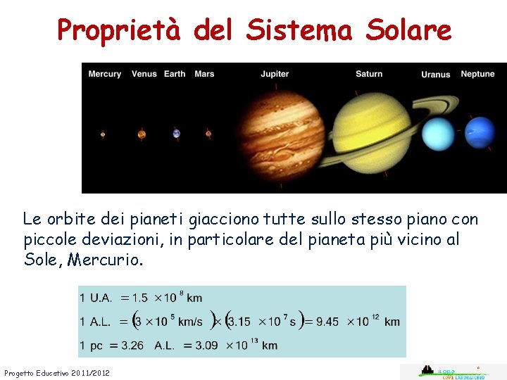 Proprietà del Sistema Solare Le orbite dei pianeti giacciono tutte sullo stesso piano con